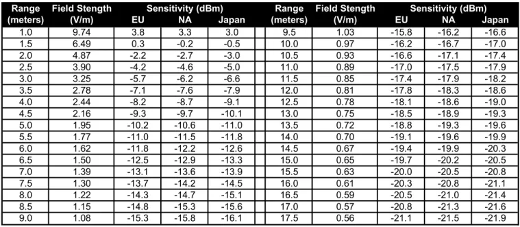 Table A-1 - Tag performance conversion table 