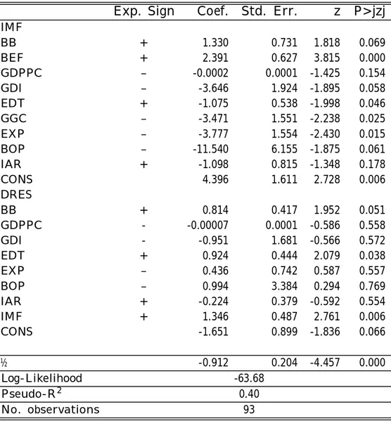 Table 4: Bivariate Probit Model estimates
