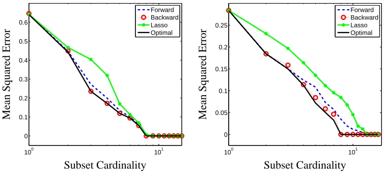 Figure 3: Backward greedy algorithm and Lasso. We plot the probability of achieved (dotted line)and provable (solid line) optimality versus noise for greedy selection against Lasso (largedots), for the subset selection problem on a noisy sparse vector