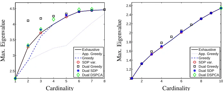 Figure 5: Upper and lower bound on sparse maximum eigenvalues. We plot the maximum sparseeigenvalue versus cardinality, obtained using exhaustive search (solid line), the approx-imate greedy (dotted line) and fully greedy (dashed line) algorithms