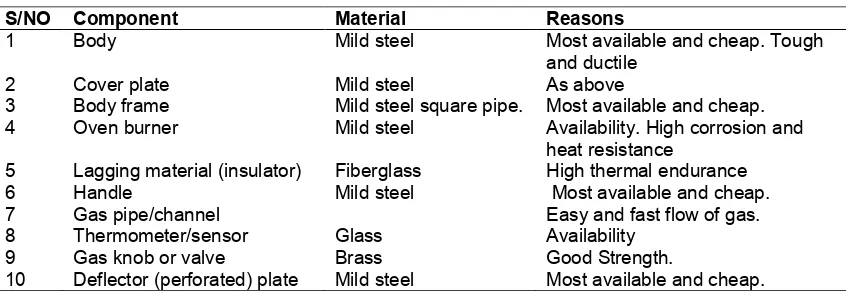Table 2. Components, selection of materials and reasons for their selection 
