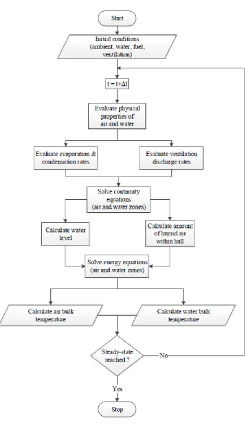 Figure 4. Flowchart representation of the Z-D model. 
