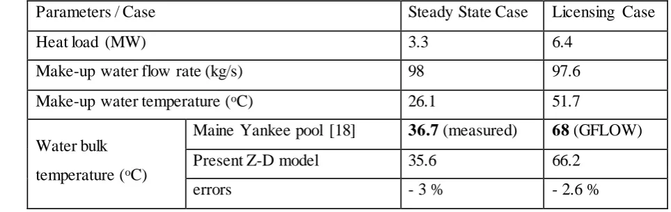 Table 1. Input data and comparison between values predicted by the Z-D model and data for 