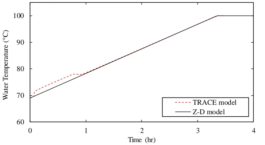 Figure 5. Comparison of water temperature for the accident case that obtained by the proposed 