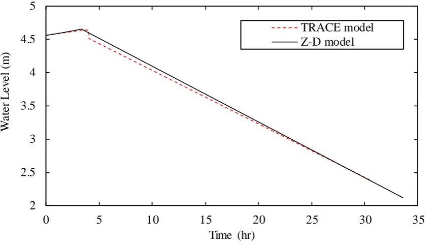 Figure 6. Comparison of water level for the accident case that obtained by the proposed Z-D 