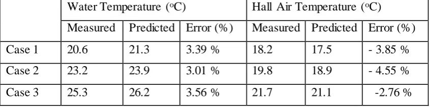 Table 2. Input parameters used in validation with the large-scale cooling pond data. 