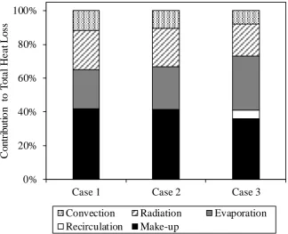 Figure 7. Contribution percentage of different heat removal modes for validation case 1, case 2, and case 3