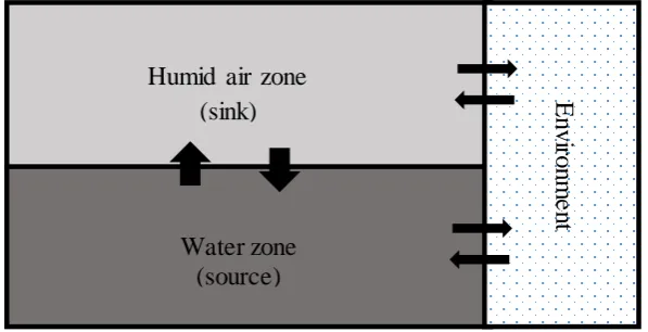 Figure 2. Description of the processes taking place within the pond installation. 