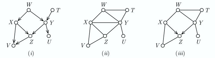 Figure 1: Sample local causal structure (i) and corresponding moral graph (ii). On (iii), the spouselink and orientation information that the collider set search for the linked pair X −Y gives.