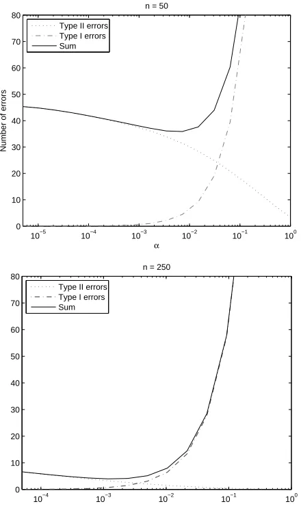 Figure 3: Expected Type I and II errors as a function of α