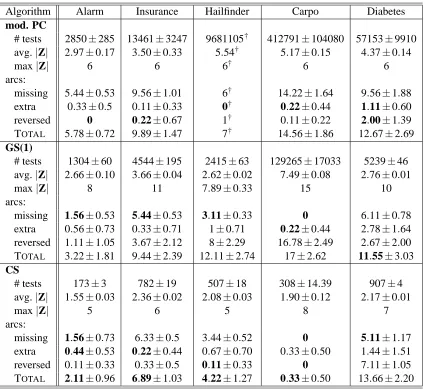 Table 2: Number of tests, size of the conditioning sets (noted |Z|), and structural errors as returnedby GS(1) and CS to recover the local network structure of the networks given perfectMarkov blanket information