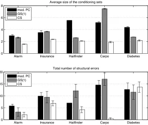 Figure 9: Average size of the conditioning sets and total number of errors for the three local struc-ture discovery algorithms on various networks