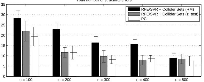 Figure 10: Total number of errors for the CPDAGs returned by the three global structure discoveryalgorithms on the Alarm network with various sample sizes