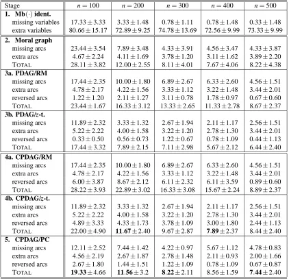 Table 3: Structural errors at various stages of the RFE-based approach, showing the missing, extraand reversed arcs with respect to the original graph