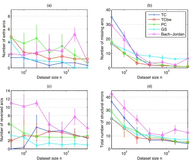 Figure 12: Alarm: (a) run times and (b) number of statistical tests as a function of the sample sizen.