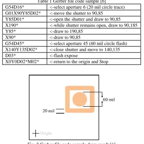 Fig. 2 Gerber file code sample draw result [6] 