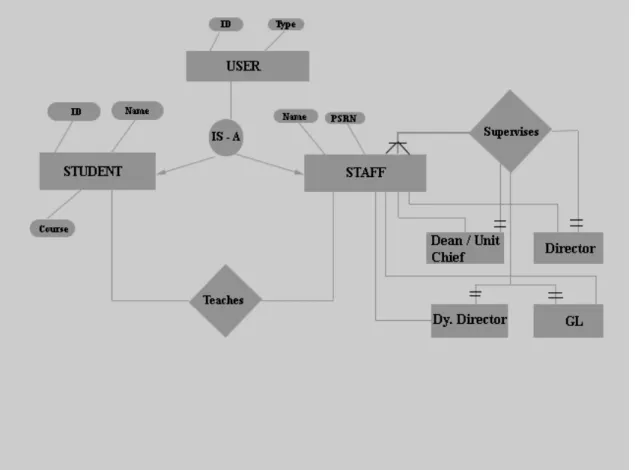 Figure 3 shows the E-R diagram for the entire system. 