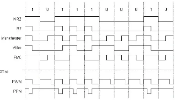 Fig. 1. Examples of several coding schemes.