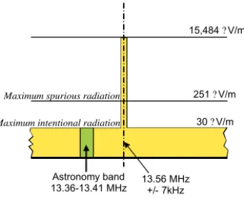 Fig. 2. The 13.56 MHz ISM band US power regulations.