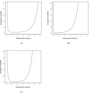 Figure 2: The asymptotic variabilities of estimates of (a) the intercept, (b) the slope, and (c) theirratio for the optimal hyperplane as a function of the Mahalanobis distance.