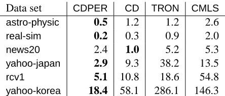 Table 2: The training time for an L2-SVM solver to reduce the objective value to within 1% of theoptimal value