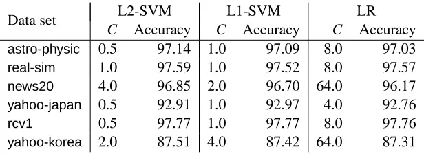 Table 3: The best parameter C and the corresponding testing accuracy of L1-SVM, L2-SVM andlogistic regression (LR)