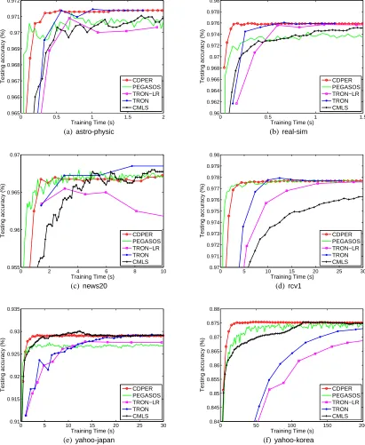Figure 3: Testing accuracy versus the training time. Time is in seconds. We train each data setusing the best C from cross validation