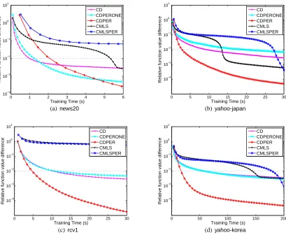 Figure 4: Results of different orders of sub-problems at each outer iteration. We present time versusthe relative difference of the objective value to the minimum