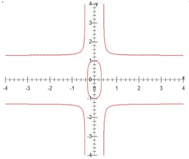 Fig. 1. Plot of Edward curves for a=10 and d=6 