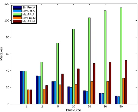 Figure 7: The number of mistakes suffered by the various the additive and multiplicative simulta-neous projections methods