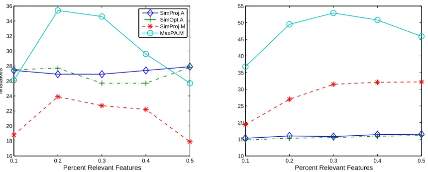 Figure 8: The performance of the additive and multiplicative simultaneous projections algorithmsas a function of the sparsity of the hypothesis generating the data
