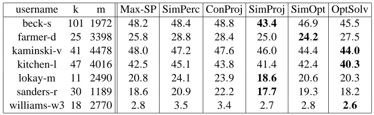 Figure 9: The number of mistakes of the additive and multiplicative simultaneous projections algo-rithms as a function of the label noise