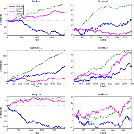Figure 10: The cumulative number of mistakes of the simultaneous projection algorithms comparedwith the performance of the Max-PA algorithm and the optimal solver as a function ofthe number of trials