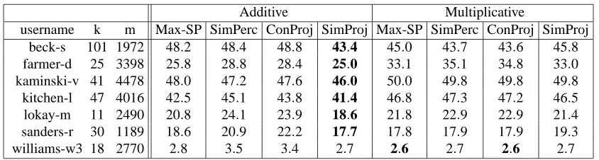 Table 2: The percentage of online mistakes of three additive variants and the MaxPA algorithmcompared to their multiplicative counterparts
