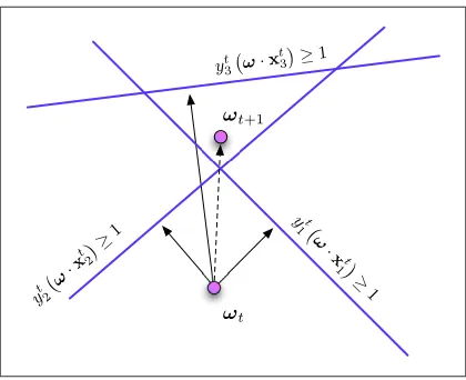 Figure 1: Illustration of the simultaneous projections algorithm: each instance casts a constraint onω and each such constraint deﬁnes a halfspace of feasible solutions