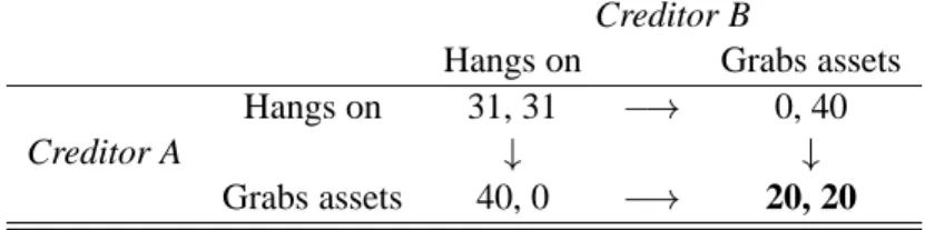 Table 1: The prisoner’s dilemma and the grab race.