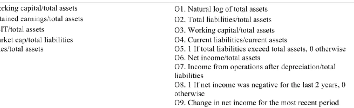 Table 3: Independent variables, alternative bankruptcy prediction models incorporated in this study 
