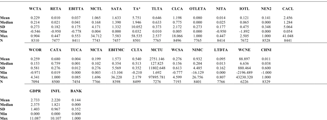 Table 4: Descriptive statistics (Unbalanced) 