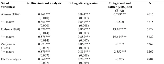Table 5: AUC scores of various bankruptcy prediction models. Out of sample tests. 