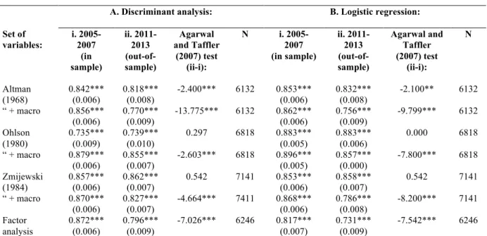 Table 7: AUC scores of various bankruptcy prediction models 