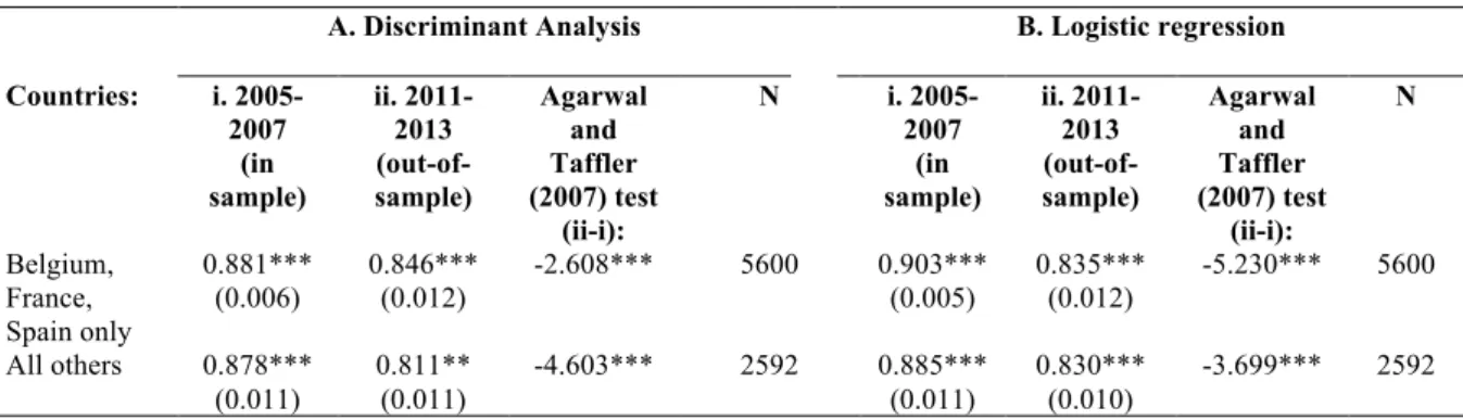 Table 8: Robustness test for the Ohlson (1980) + macroeconomic variables 