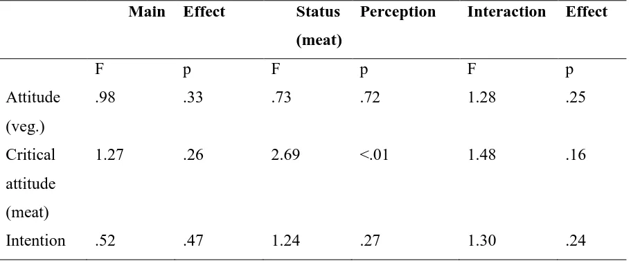 Table 5 Analysis of variance with the status perception of meat consumption as moderator 