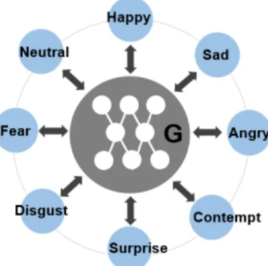 Fig. 2. StarGAN is capable of learning mappings among multiple domains using a single generator
