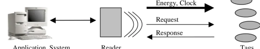 Figure 1: Overview of an RFID system with passive tags. 