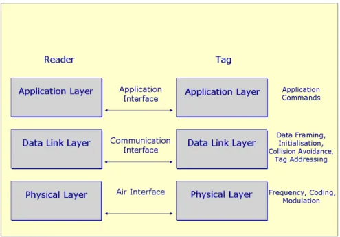 Figure 2 depicts an RFID communication model, but it should be noted that some RFID communication protocols do not clearly  separate the different layers