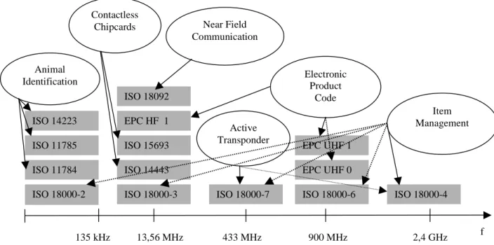 Figure 3: RFID technology standards and frequency bands  