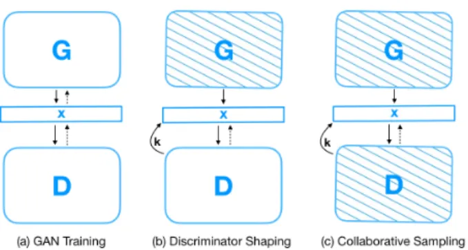 Figure 1. The GAN collaborative sampling framework. (a) The GAN is first trained. (b) Then, the generator parameters are frozen, whereas the discriminator loss landscape is further shaped if needed