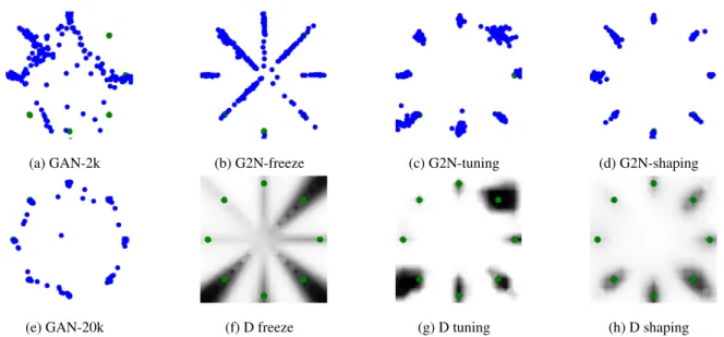Figure 3. Comparison of various sampling schemes in the mixture of 8 Gaussians task. The GAN models are trained for 2k iterations in the top row and 20k iterations in (e)