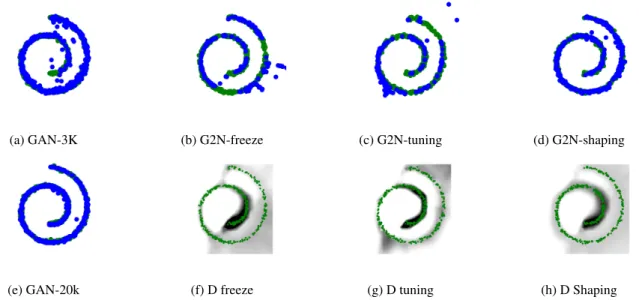 Figure 4. Comparison of various sampling schemes in the Swissroll task. The GAN models are trained for 3k iterations in the top row and 20k iterations in (e)