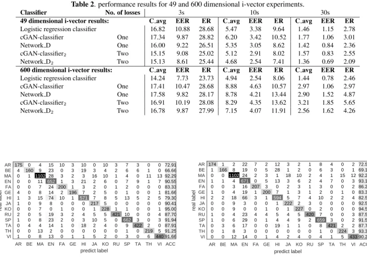 Table 2. performance results for 49 and 600 dimensional i-vector experiments.